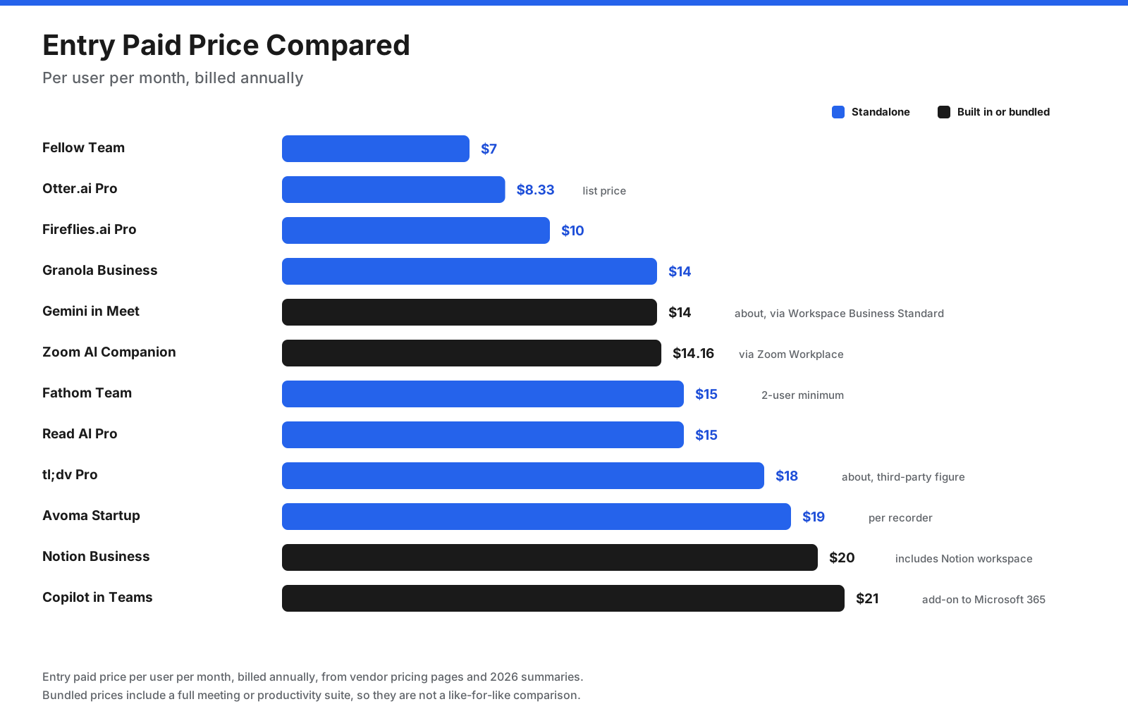 Comparison of entry-level paid pricing for AI meeting assistants, with prices depending on plan and billing terms