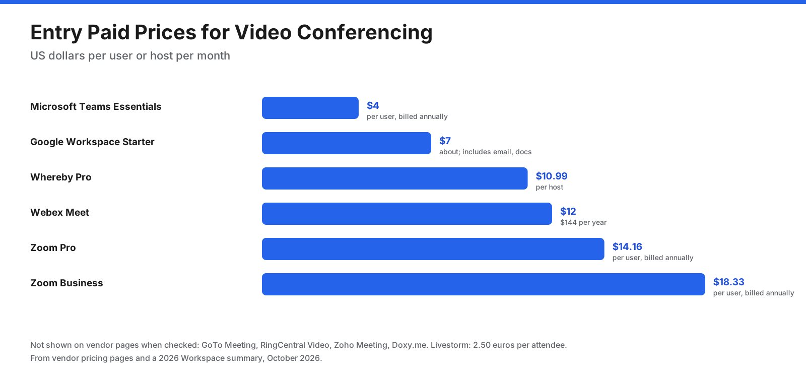 Entry paid video conferencing prices per user or host per month: Microsoft Teams Essentials 4 dollars billed annually, Google Workspace Business Starter about 7 dollars billed annually, Whereby Pro 10.99 dollars per host, Webex Meet 12 dollars or 144 dollars per year, Zoom Pro 14.16 dollars billed annually, Zoom Business 18.33 dollars billed annually. GoTo Meeting, RingCentral Video, Zoho Meeting, and Doxy.me did not show prices on their pages when checked; Livestorm charges 2.50 euros per attendee