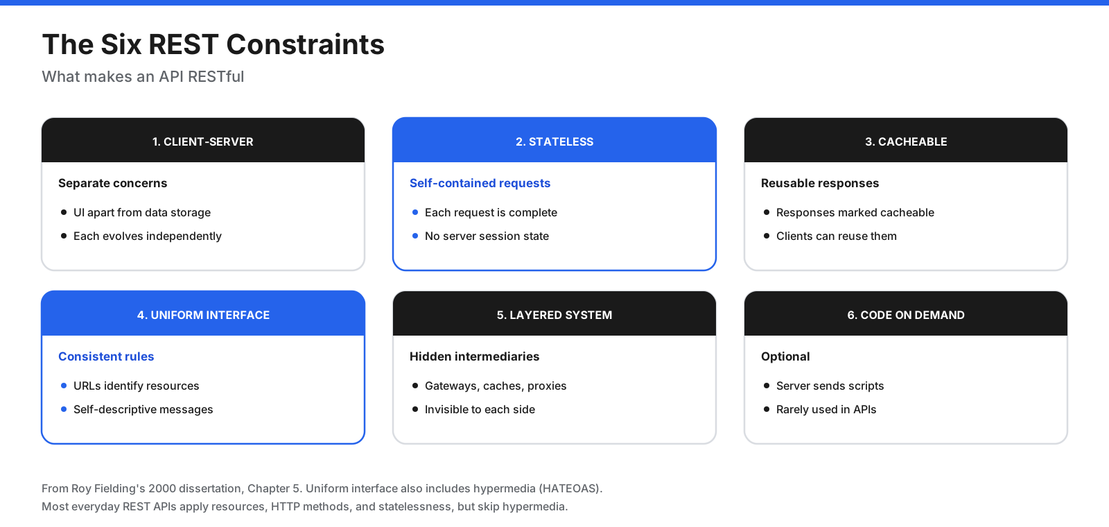 The six REST constraints: client-server separation, stateless requests, cacheable responses, a uniform interface, a layered system, and optional code on demand.