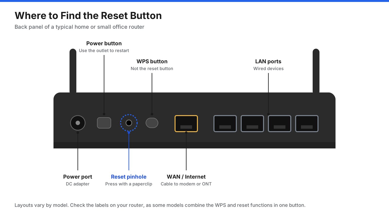 Labeled diagram of a router back panel showing the power port, power button, WAN port, LAN ports, and reset pinhole