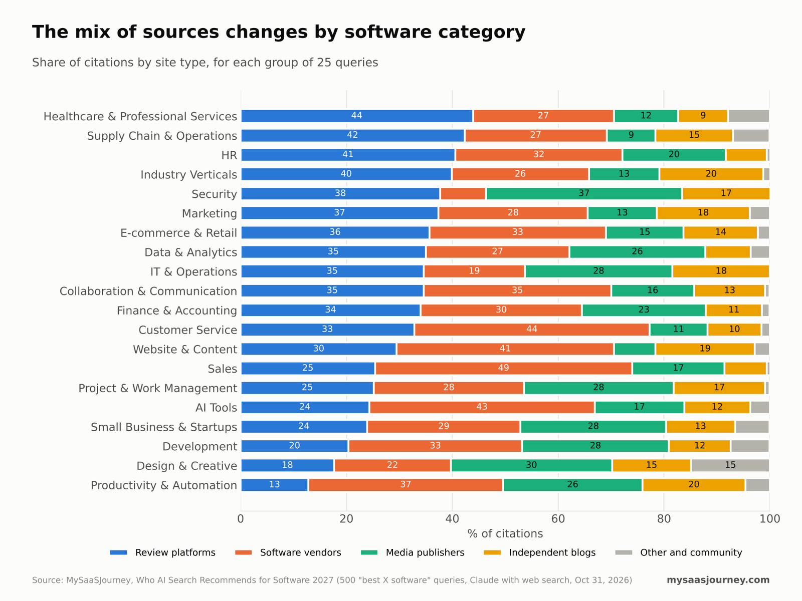 Stacked comparison of review platform, vendor, media and independent-blog citation shares across 20 software groups