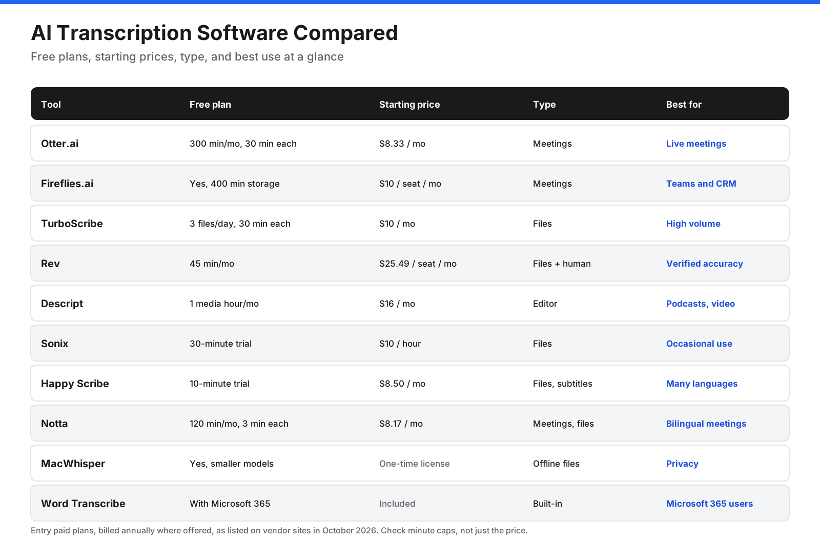 Comparison of 10 AI transcription tools by free plan, starting price, tool type and best use