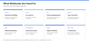 What Is a Webhook? How Webhooks Work, With Examples