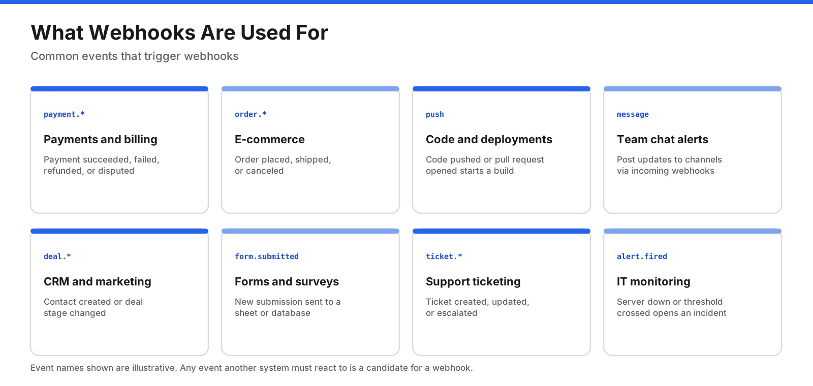 What Is a Webhook? How Webhooks Work, With Examples