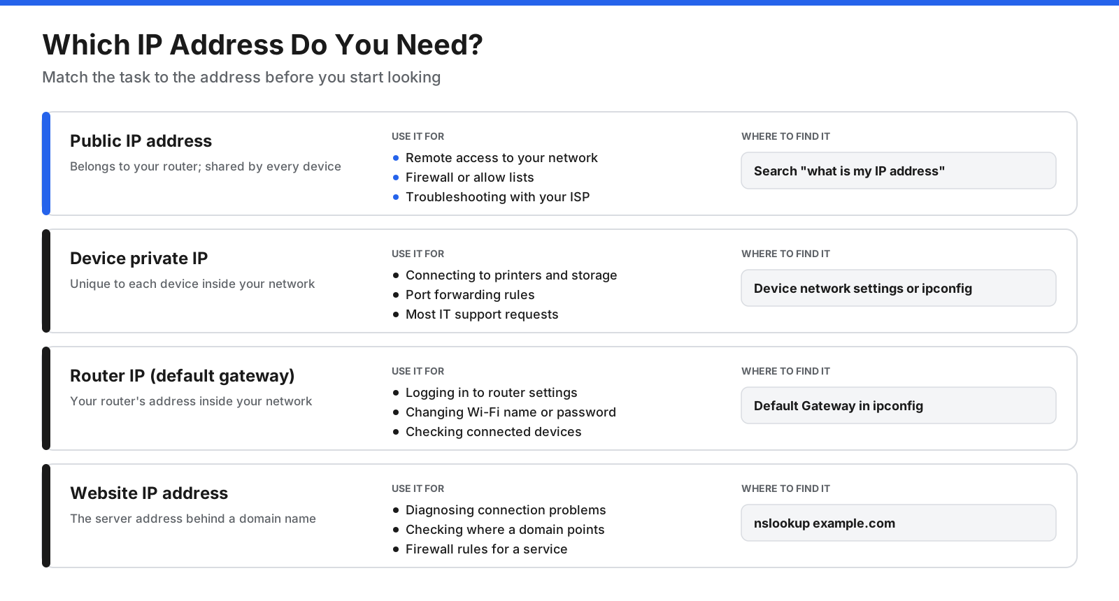 Decision chart matching common tasks to the IP address type needed: remote access and ISP troubleshooting need the public IP, printers and port forwarding need a device private IP, router settings need the default gateway, and reaching a server needs the website IP