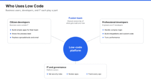 What Is Low Code? Low-Code Development Explained