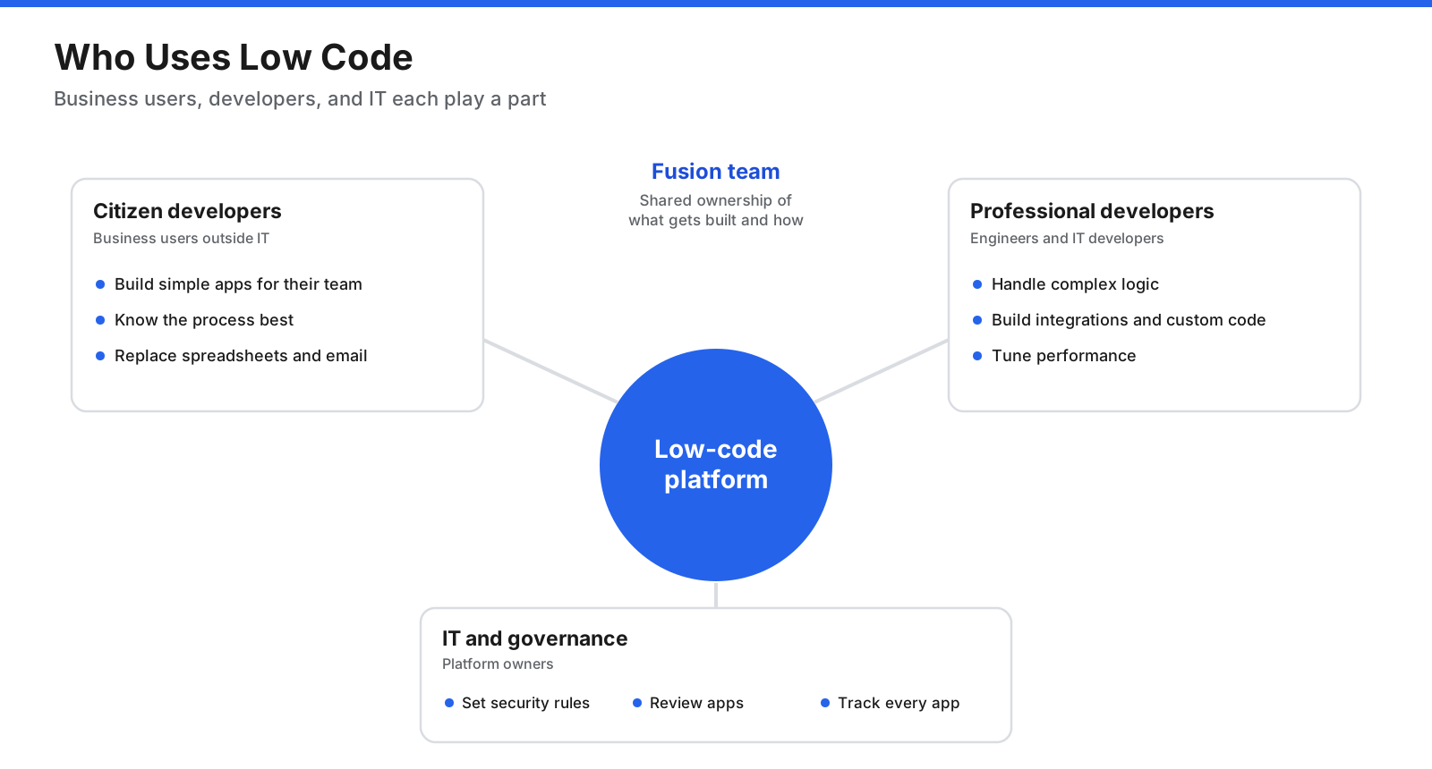 What Is Low Code? Low-Code Development Explained