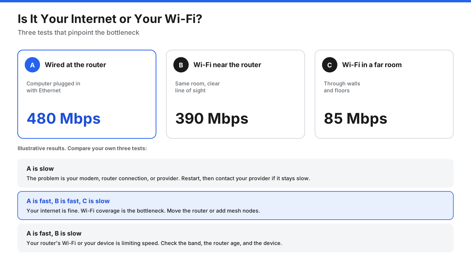 Diagram comparing a wired speed test from a computer plugged into the router with Wi-Fi tests near and far from the router, showing how to tell whether the bottleneck is the internet connection or the Wi-Fi