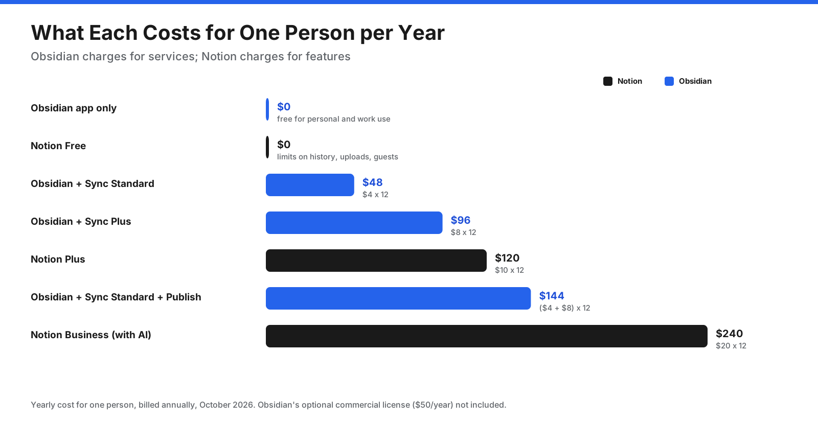 Yearly cost for one person, billed annually. Obsidian app only: $0. Notion Free: $0. Obsidian Sync Standard: $48. Obsidian Sync Plus: $96. Notion Plus: $120. Obsidian Sync Standard and Publish: $144. Notion Business with AI: $240.