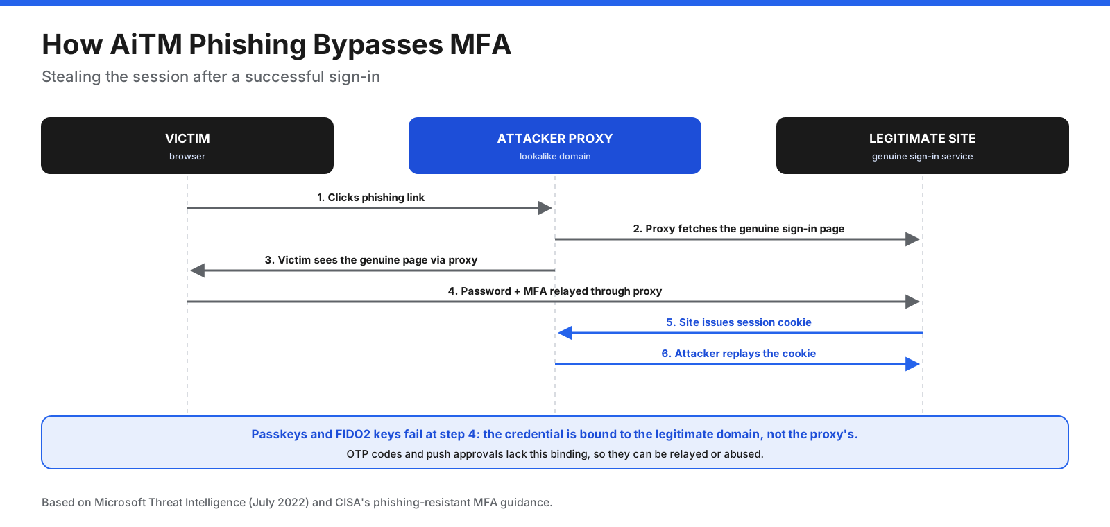 AiTM phishing sequence showing a victim signing in through an attacker proxy that relays the genuine page and captures the session cookie after MFA; passkeys and FIDO2 keys are bound to the legitimate domain.