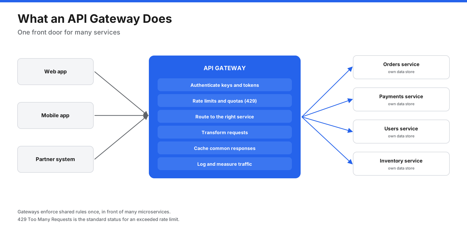 API gateway architecture: web, mobile, and partner clients send requests to one gateway that authenticates, rate-limits, routes, transforms, caches, and logs traffic to backend services.