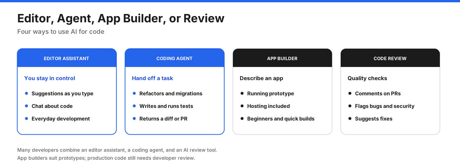 Comparison of editor assistants, terminal and cloud agents, app builders, and AI code review tools