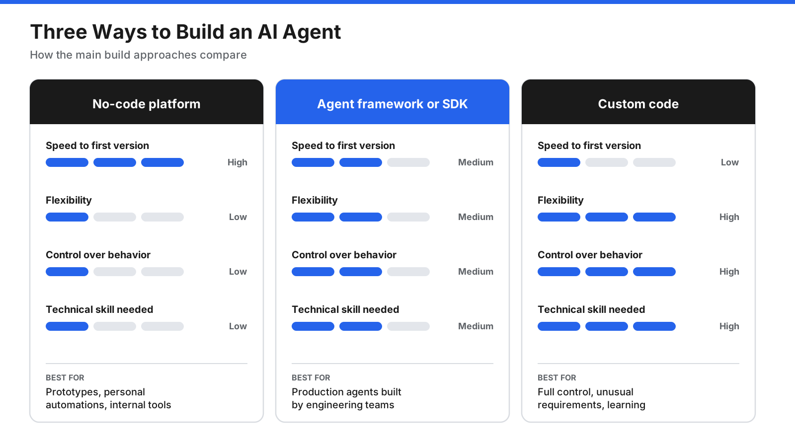 Comparison of three ways to build an AI agent: no-code platforms, agent frameworks, and custom code, rated on speed to first version, flexibility, control, and skills required