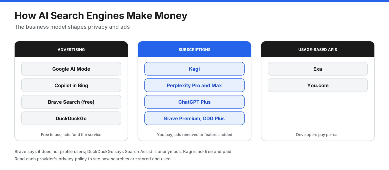 AI search business models: advertising-supported search, subscription-funded tools, and usage-based developer APIs