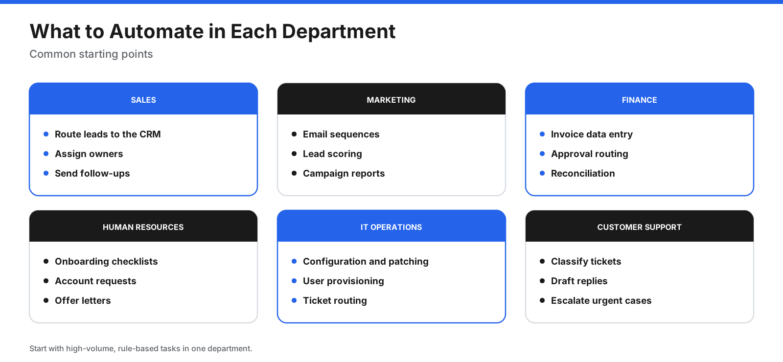 Automation ideas by department: sales, marketing, finance, HR, IT operations, and customer support