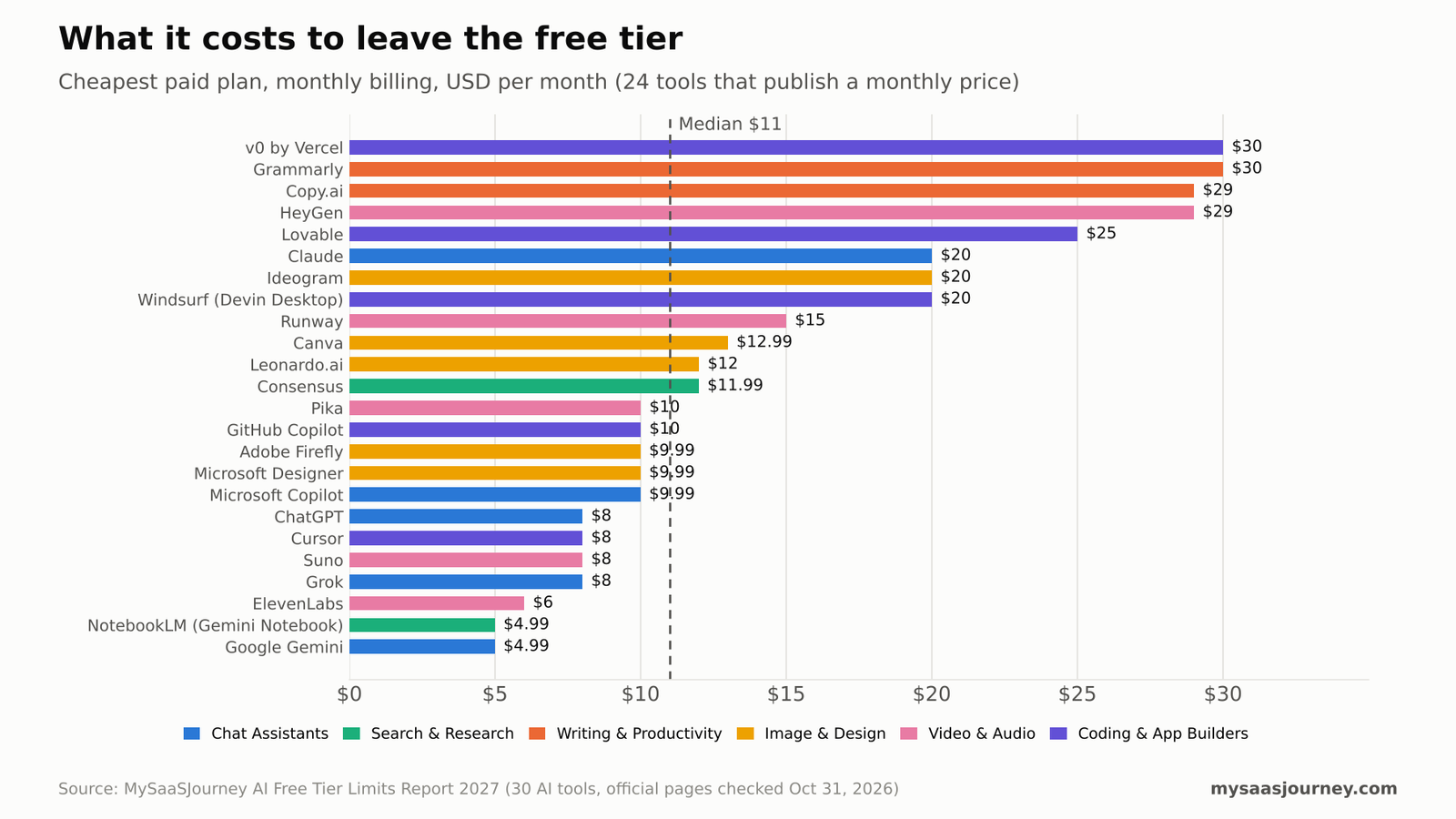Chart comparing the cheapest paid monthly AI plan prices across 24 tools