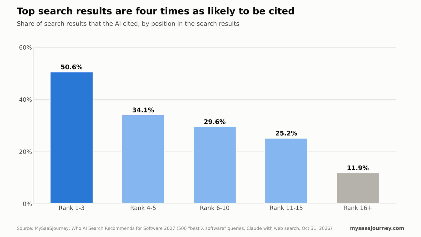 Citation rate by search result position: 50.6% for positions one to three and 11.9% for position sixteen or lower