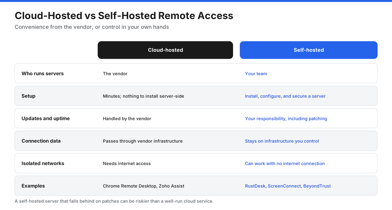 Comparison of cloud-hosted remote access, where the vendor operates servers and updates, and self-hosted remote access, where the organization controls data and maintains servers.
