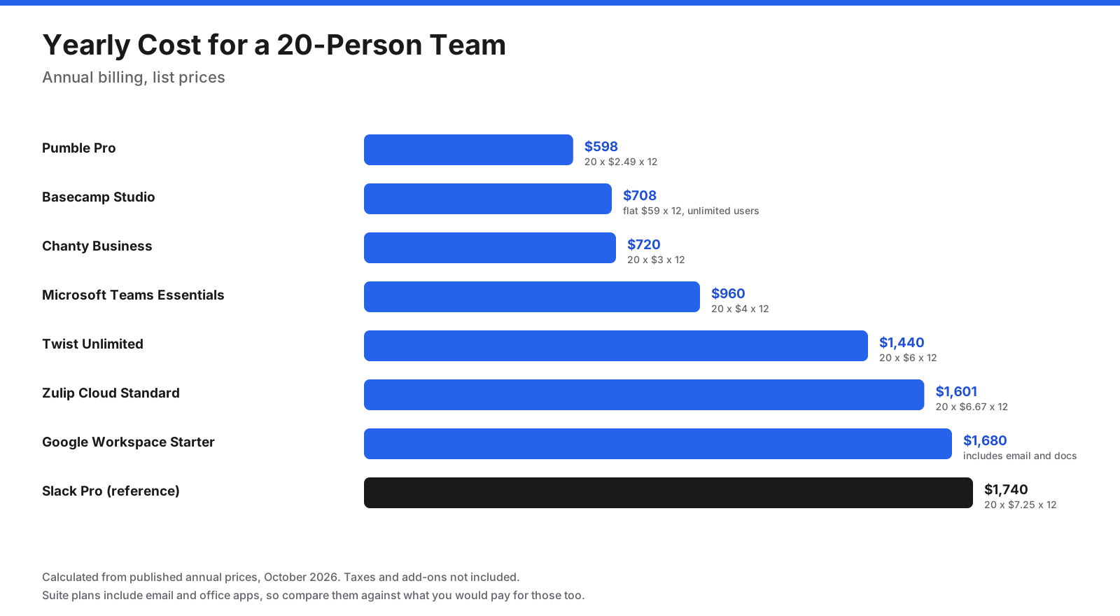 Yearly cost for a 20-person team, billed annually: Pumble Pro about $598, Basecamp Studio $708 flat, Chanty Business $720, Microsoft Teams Essentials $960, Twist Unlimited $1,440, Zulip Cloud Standard about $1,601, Google Workspace Business Starter $1,680, Slack Pro $1,740.
