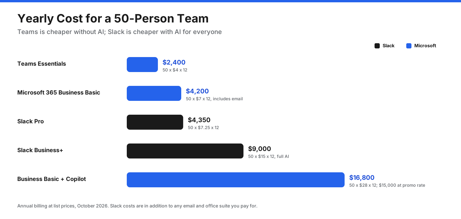Annual cost for a 50-person team. Teams Essentials $2,400. Microsoft 365 Business Basic $4,200. Slack Pro $4,350. Slack Business+ $9,000. Microsoft 365 Business Basic plus Copilot Business $16,800 at list price.