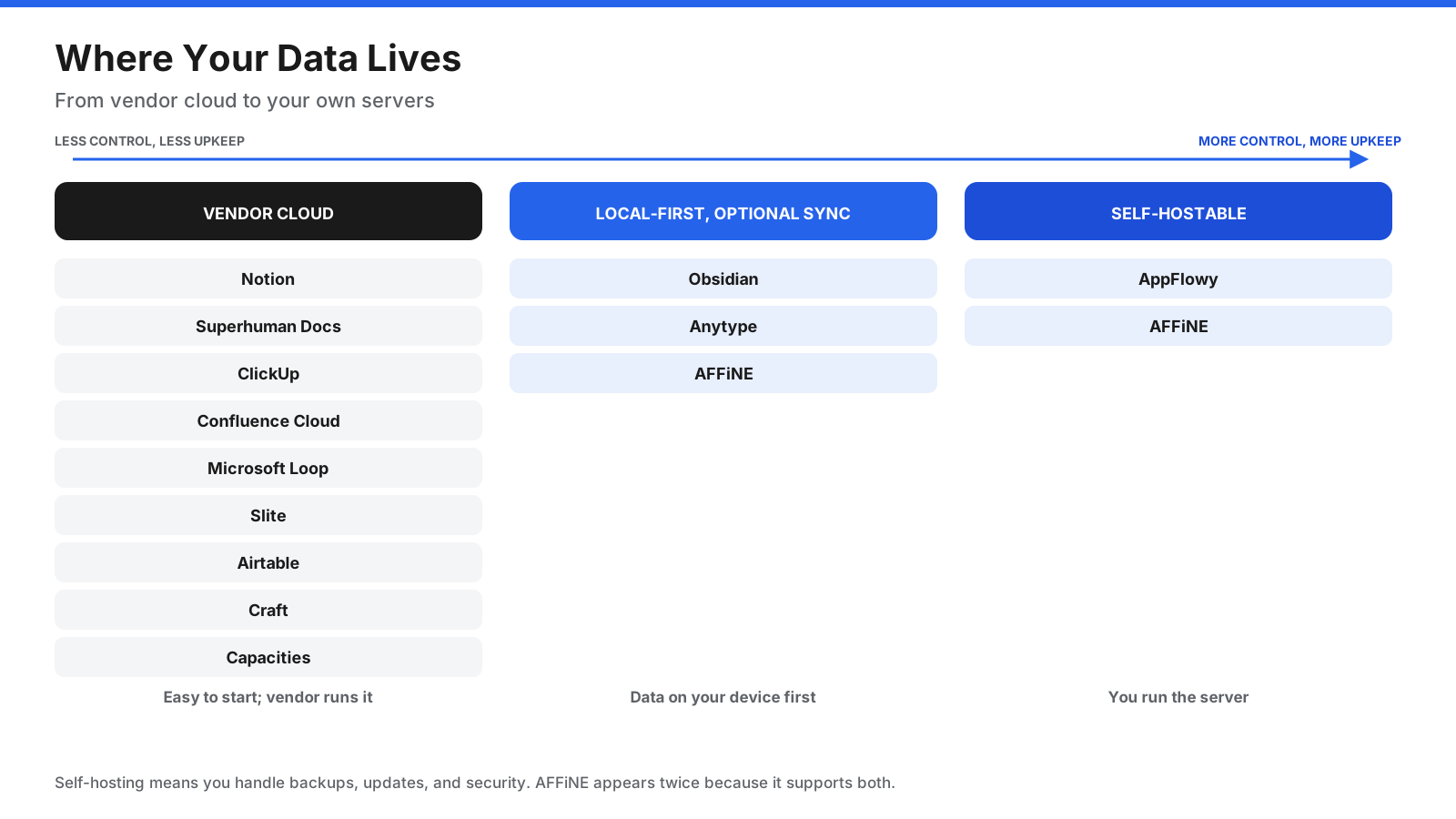 12 Best Notion Alternatives in 2026: Free, Open Source, and Team Options