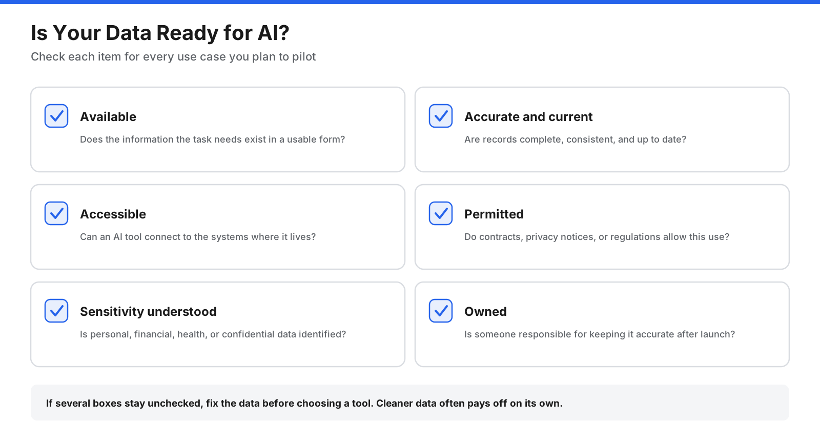 Data readiness checklist for AI projects covering availability, accuracy, accessibility, permissions, privacy and sensitivity, and ownership