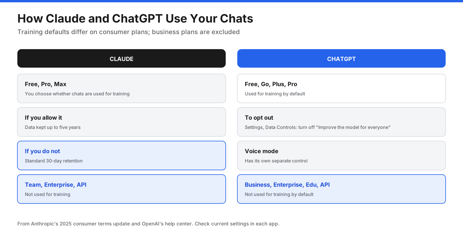 Data use for model training. Claude consumer plans Free, Pro, and Max: user chooses whether chats are used; if allowed, kept up to five years; if not, 30-day retention. Claude Team, Enterprise, and API: not used for training. ChatGPT consumer plans Free, Go, Plus, and Pro: used for training by default, can be turned off in Data Controls. ChatGPT Business, Enterprise, Edu, and API: not used for training by default.