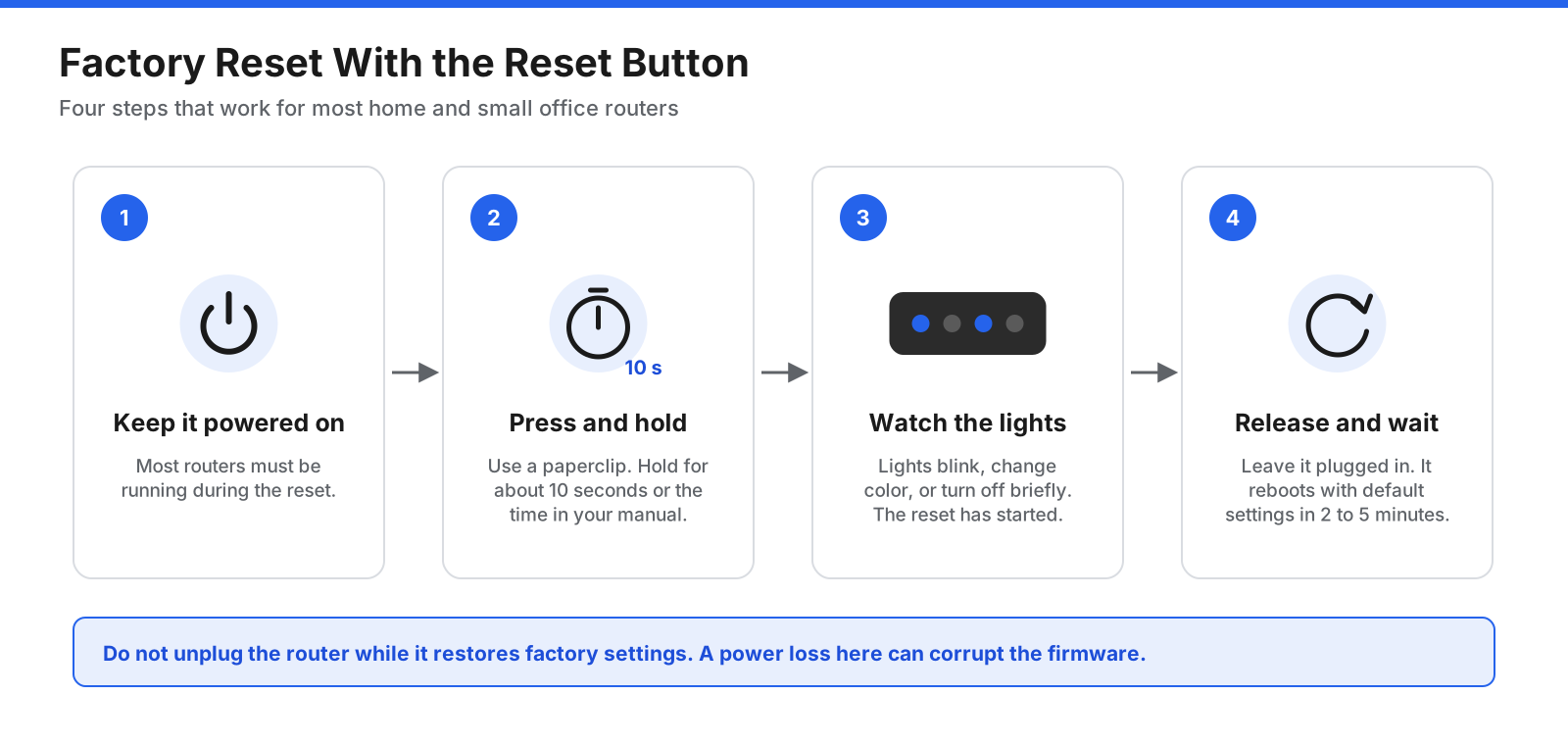Four-step process for factory resetting a router: keep it powered on, press and hold reset, watch the lights, then release and wait