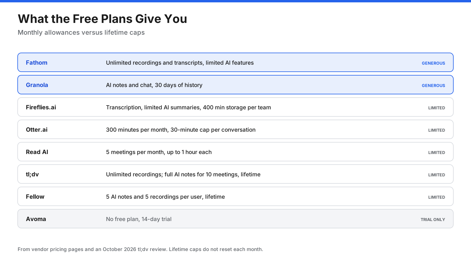 Comparison of free AI meeting assistant plans, showing recording, transcription, storage, history, and AI-note limits