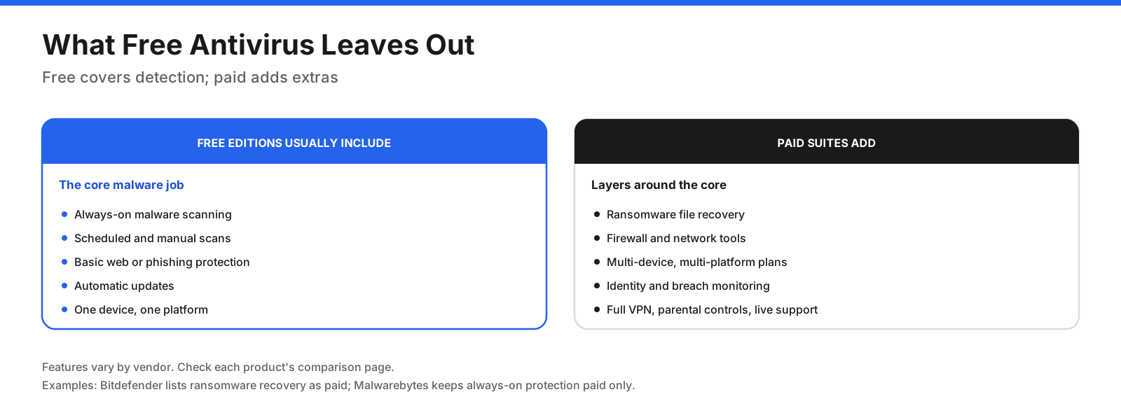 Comparison of free antivirus features such as malware scanning and automatic updates with paid extras such as ransomware recovery, identity monitoring, VPN, parental controls, and live support.