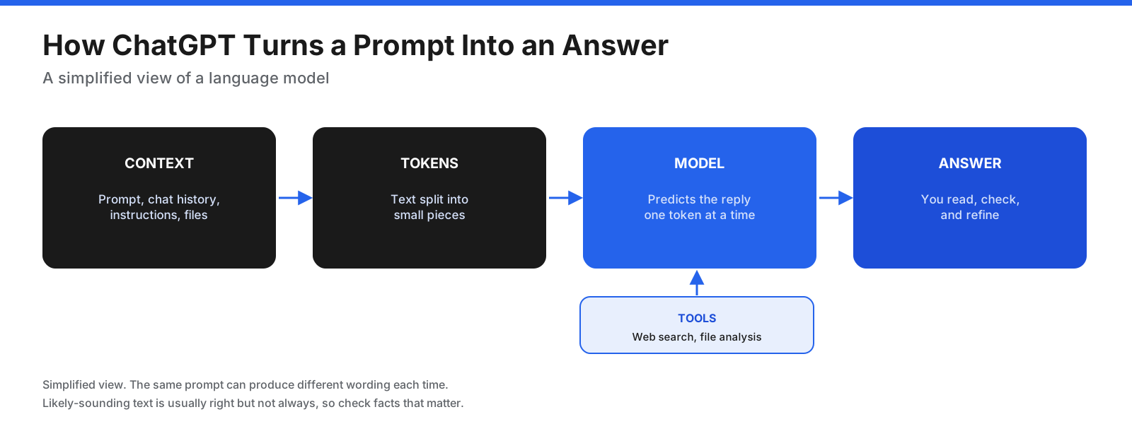 How ChatGPT turns a prompt into an answer: the prompt plus chat history, instructions, and files form the context; text is split into tokens; the language model predicts the reply one token at a time; tools such as web search or file analysis can add information; and the answer appears for you to read, check, and refine