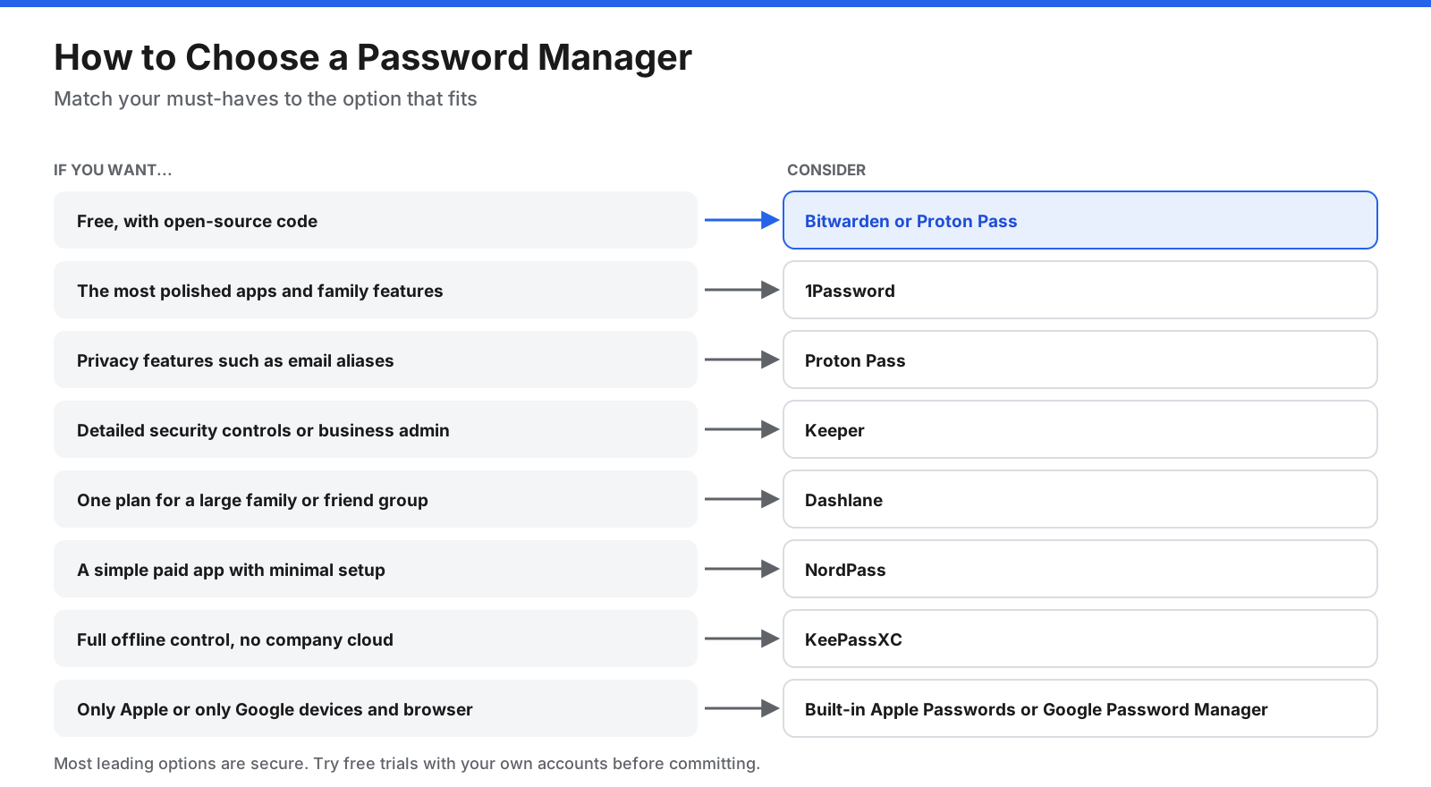 Decision chart for choosing a password manager based on free and open-source needs, polished apps, privacy features, business controls, family size, simplicity, offline control, and device ecosystem