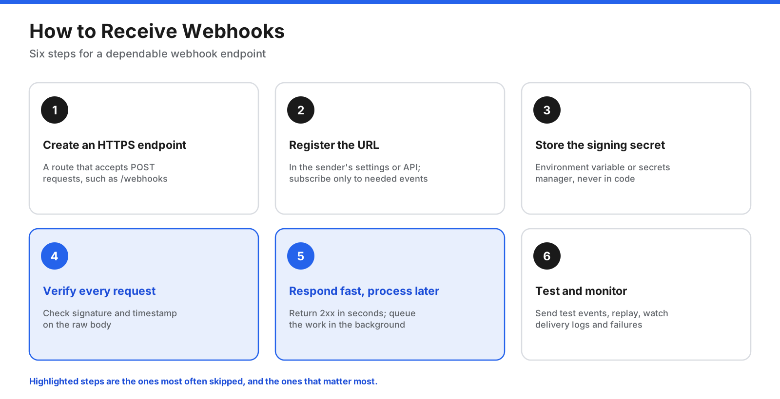 Six-step process for receiving webhooks: create an HTTPS endpoint, register the URL and choose events, store the signing secret, verify every request, respond quickly, then test and monitor deliveries
