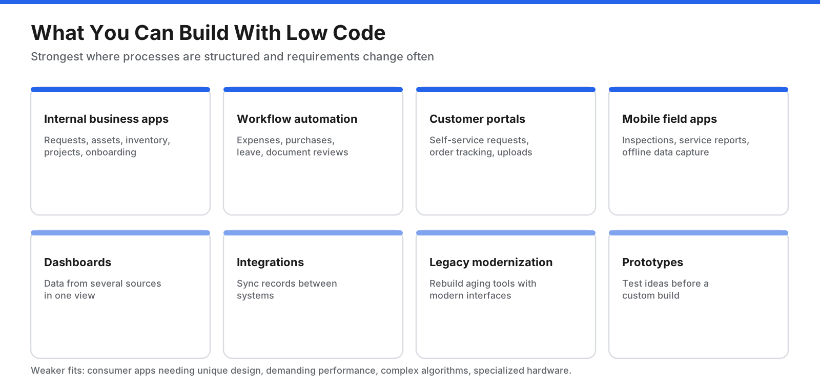 Map of common low-code use cases: internal business apps, workflow and approval automation, customer and partner portals, data collection and mobile field apps, dashboards and reporting, integrations between systems, and modernization of legacy applications