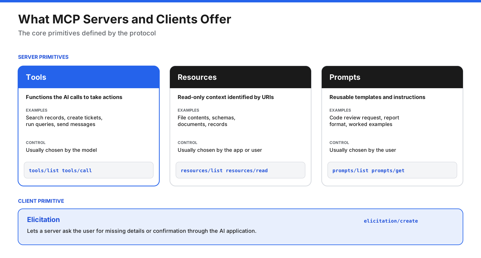 Diagram of MCP primitives: servers expose tools for actions, resources for context data, and prompts for reusable templates, while clients can offer elicitation to ask the user for input or confirmation