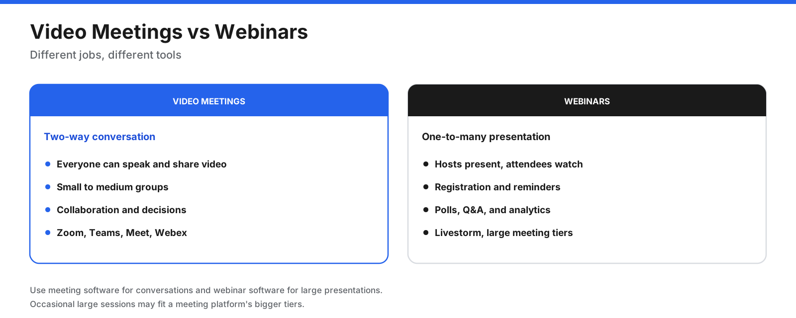 Video meetings compared with webinars. Meetings are two-way conversations where everyone can speak and share video, usually for small to medium groups and collaboration. Webinars are one-to-many presentations where hosts and panelists present while attendees watch, with registration pages, reminders, polls, Q&A, analytics, and larger audiences.