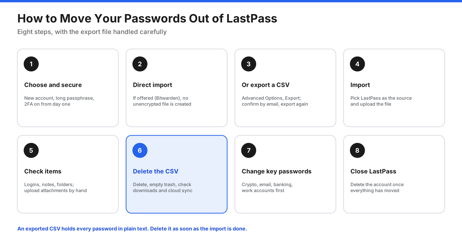 Eight steps to move from LastPass: choose a new manager and turn on two-factor authentication, use direct import if available, otherwise export a CSV, import it, check items and attachments, delete the CSV, change high-priority passwords, and close LastPass.