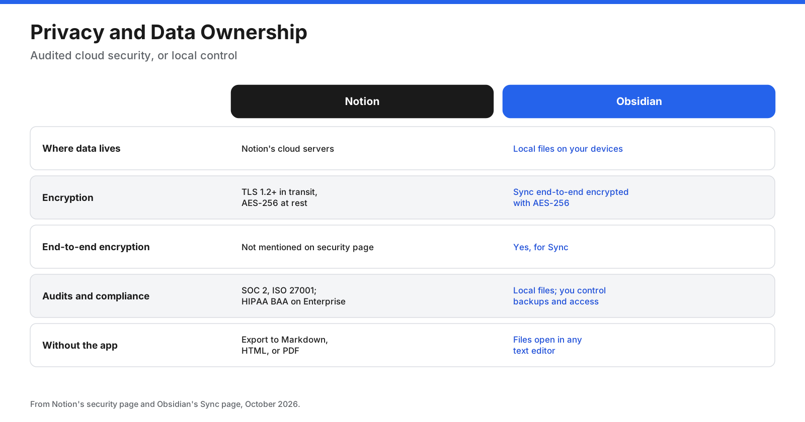 Privacy and data ownership compared. Notion stores data on its servers, encrypts in transit with TLS 1.2 or higher and at rest with AES-256, and lists SOC 2 and ISO 27001 audits. Obsidian stores notes as local files; Sync uses end-to-end encryption with AES-256, and files remain readable without the app.