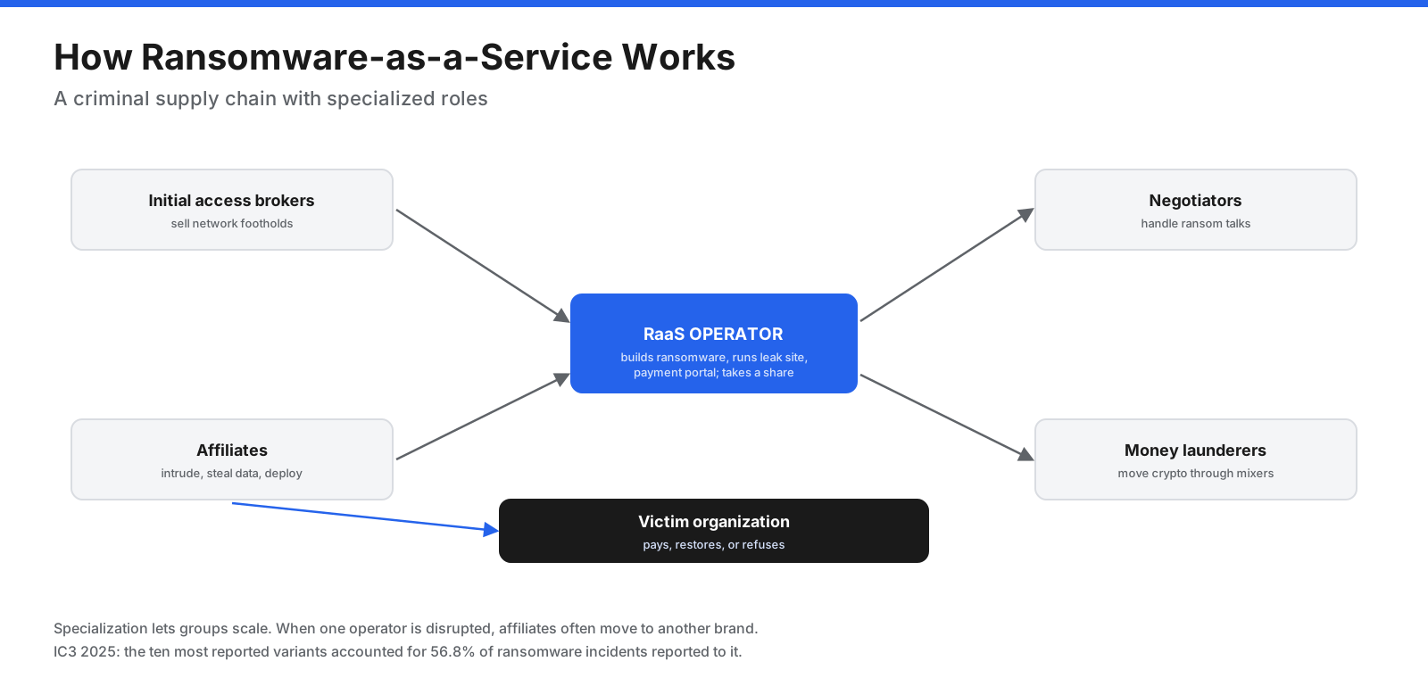 Ransomware-as-a-service ecosystem showing operators, affiliates, initial access brokers, negotiators, money launderers, and victims.