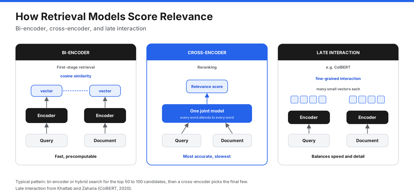 Comparison of bi-encoder retrieval using separate query and document vectors, cross-encoder reranking that reads query and document together, and late-interaction models that compare fine-grained representations.