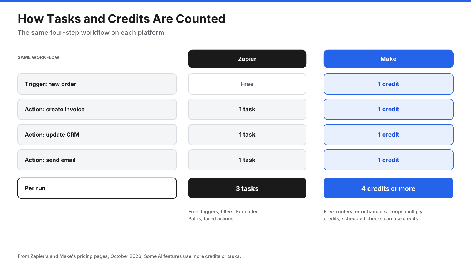 How Zapier tasks and Make credits are counted for the same workflow: a trigger and three actions. Zapier uses three tasks; Make uses at least four credits. Filters, formatters, routers, and error handlers may be free.