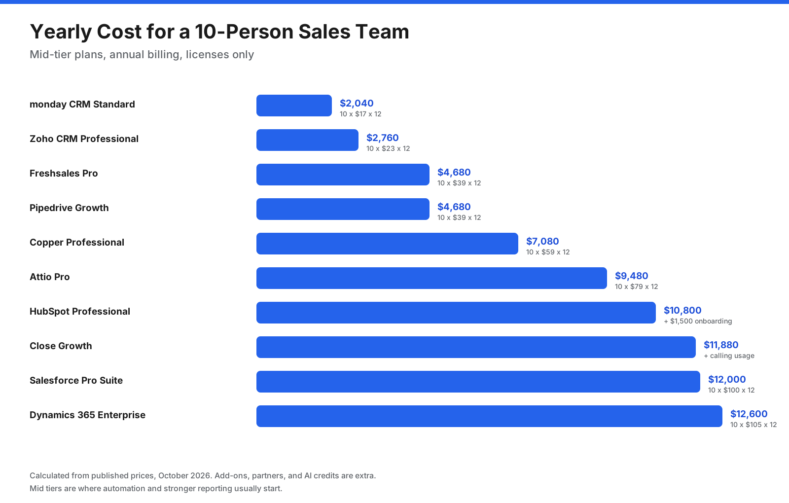 Yearly cost for a 10-person sales team on mid-tier CRM plans