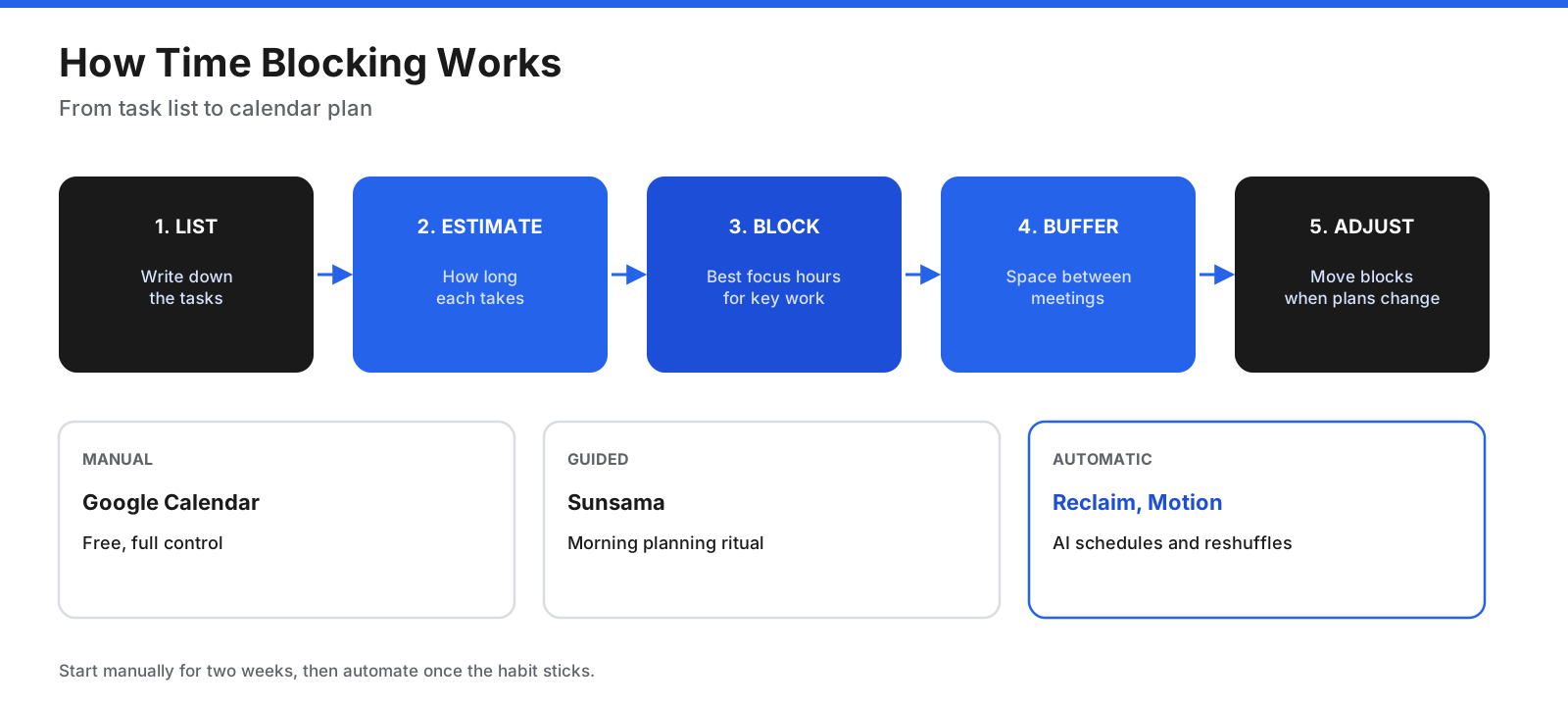 How time blocking works: list tasks, estimate how long each takes, place important work in calendar blocks during your best focus hours, add buffers between meetings, and adjust blocks when plans change. Manual tool: Google Calendar. Guided tool: Sunsama. Automatic tools: Reclaim and Motion
