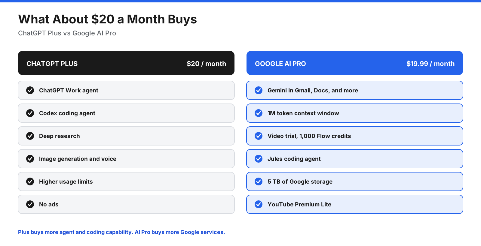 ChatGPT Plus at $20 per month includes ChatGPT Work, Codex, deep research, image generation and voice, higher usage limits and no ads; Google AI Pro at $19.99 includes Gemini in Google apps, a 1 million token context window, Flow credits, Jules, 5 TB storage and YouTube Premium Lite