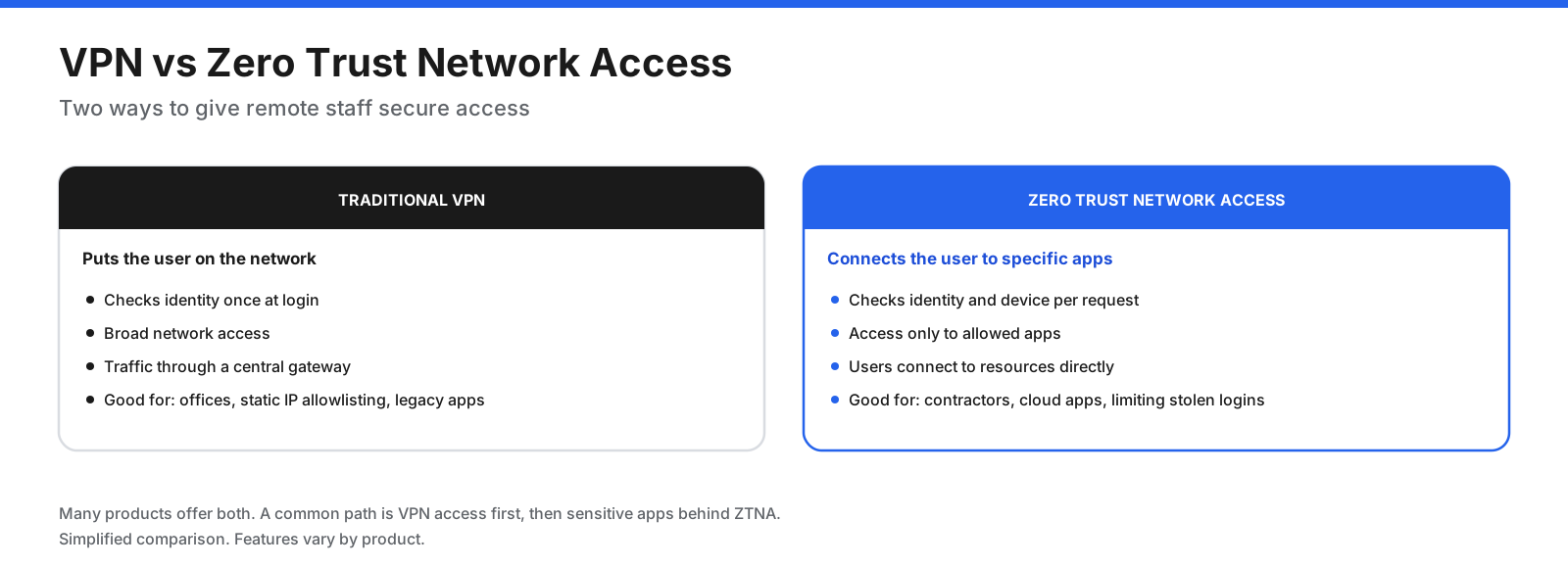 Traditional VPN versus zero trust network access: a VPN places the user on the network after login, grants broad network access, routes traffic through a central gateway, and suits small offices, static IP allowlisting, and legacy apps; ZTNA checks identity and device for each request, grants access only to specific apps, connects users to resources directly, and suits contractors, cloud apps, and limiting the damage from a stolen login