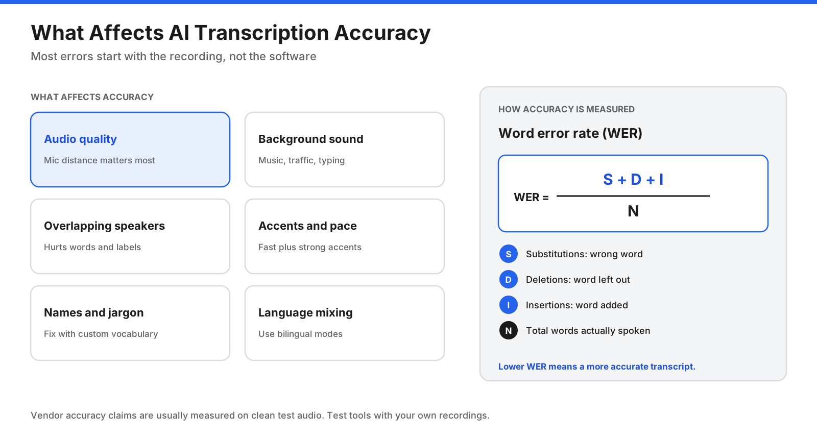 Factors affecting AI transcription accuracy: audio quality, background sound, overlapping speakers, accents, technical vocabulary and language mixing