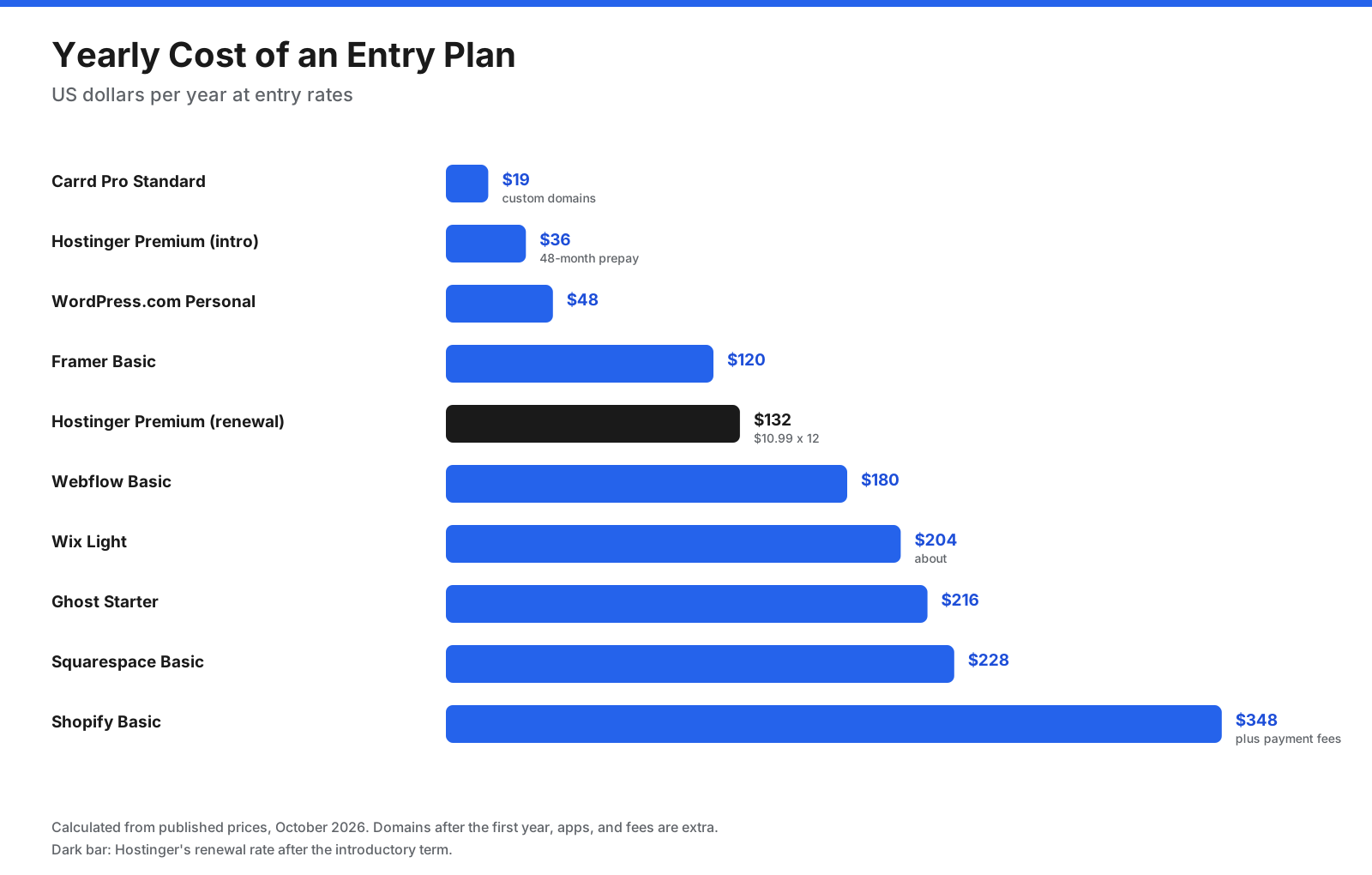 Yearly cost of an entry website builder plan: Carrd Pro Standard 19 dollars, Hostinger Premium about 36 dollars at the intro rate and about 132 dollars at renewal, WordPress.com Personal 48 dollars, Framer Basic 120 dollars, Webflow Basic 180 dollars, Wix Light about 204 dollars, Ghost Starter 216 dollars, Squarespace Basic 228 dollars, Shopify Basic 348 dollars
