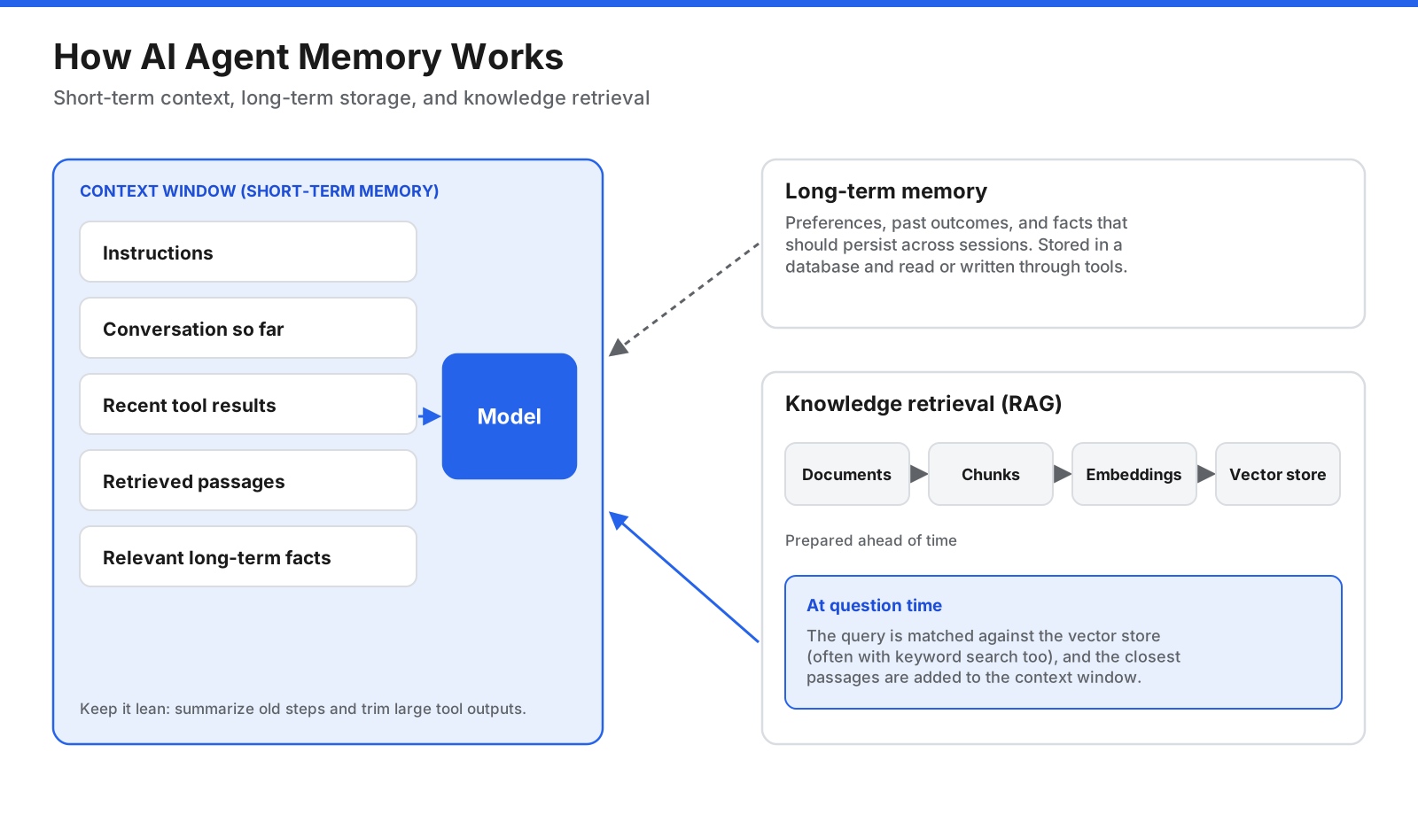 Diagram showing three types of agent memory: short-term working memory in the context window, long-term memory in a database, and knowledge retrieval from a document store through a retrieval step