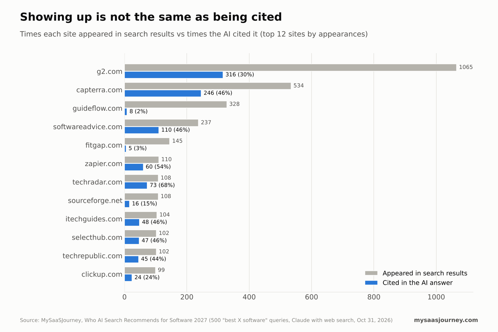 Comparison of sites that appeared frequently in search results with how often Claude cited them