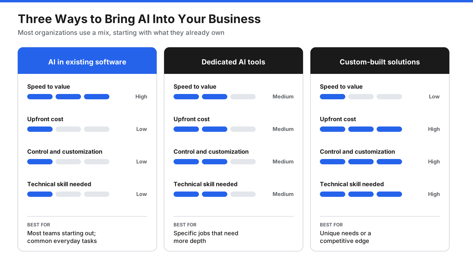 Spectrum of three approaches to adopting AI, from using AI features built into existing software, to adopting dedicated AI tools, to building custom AI solutions, comparing speed, cost, control, and skills needed